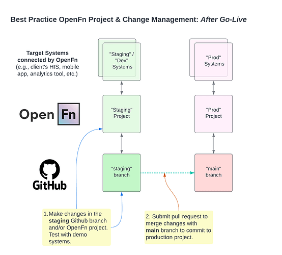 OpenFn Project Deployment Best Practice
