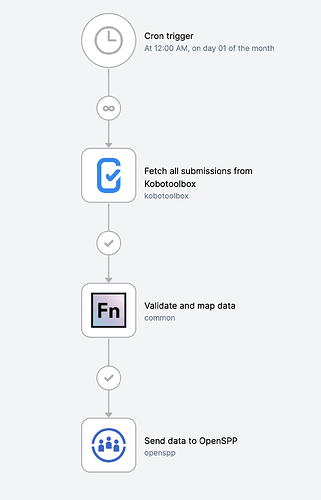 High level workflow diagram to showcase the use case using the OpenSPP adaptor on OpenFn.